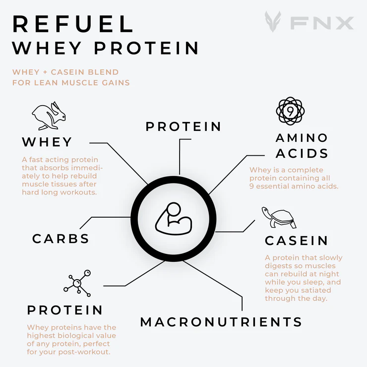 
                  
                    REFUEL - Whey Protein 984g (Peanut Butter Cup)
                  
                